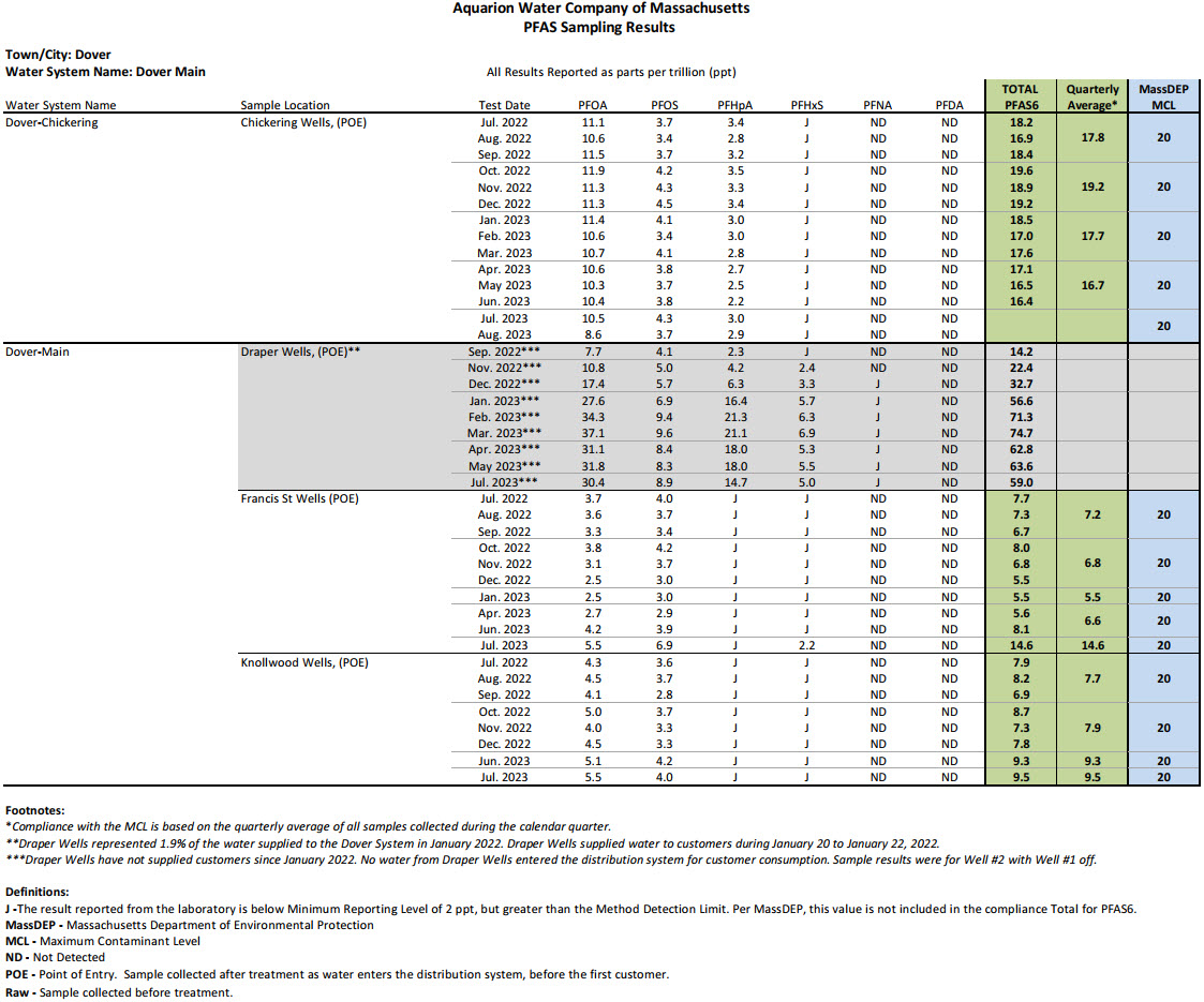 data table of PFAS results